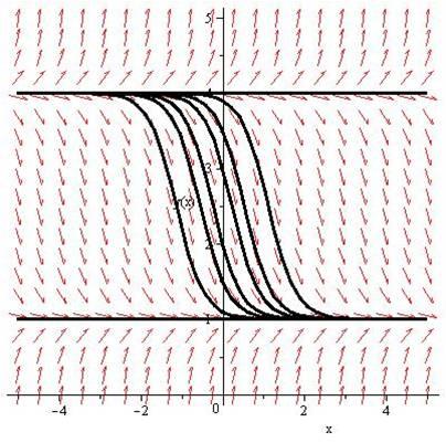 Characteristics of Autonomous Slope Fields The nature of autonomous equations makes spotting constant solutions and interpreting the general behavior of solutions fairly straightforward.