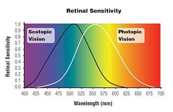 Where does infrared begin? Wavelength sensi?vity of the human eye vs. wavelength Note: the eye has some (limited) sensi?vity to IR light at ~1000nm (=0.