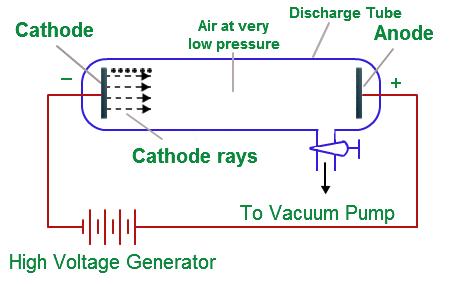 The Discovery of Radioactivity Cathode Rays NUCLEAR PHYSICS ) Radioactivity By the middle of the nineteenth century, the properties of electric currents and magnetism were fairly well understood and