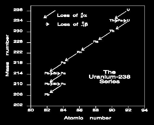 Again, the mass number will not change and the atomic number will go 7 0 7 down by. e.g. Be + e Li Gamma () rays 4-3 Gamma rays can be emitted from the nucleus along with the alphas or betas, they do not carry away any mass or charge so the type of nucleus doesn t change (i.