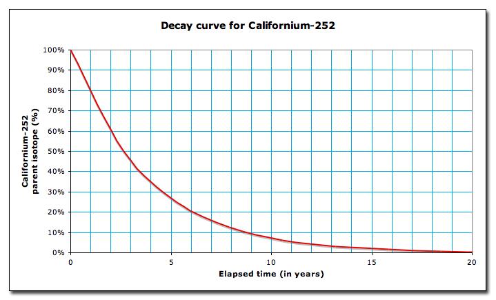 At right is a sample decay curve showing how much of the parent nucleus is left as time passes. The x-axis is expressed in these graphs in terms of the number of halflives that have passed.