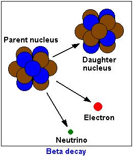 Beta-Negative () Decay Beta particles are electrons ejected from the nucleus of an atom (not from the electron cloud that surrounds the nucleus).