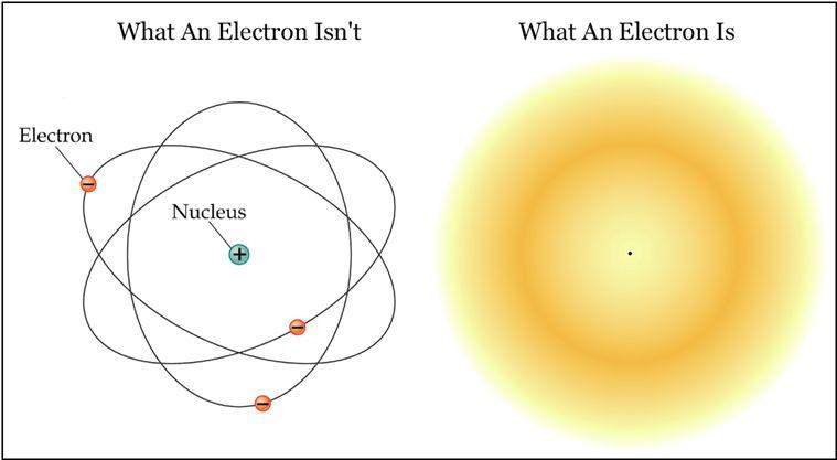In the 1920s, the atomic model changed again! They decided that the electrons do not orbit the nucleus like planets.
