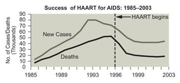 HIV and Evolution A combination of drugs that act on different viral targets can be used to fight HIV.