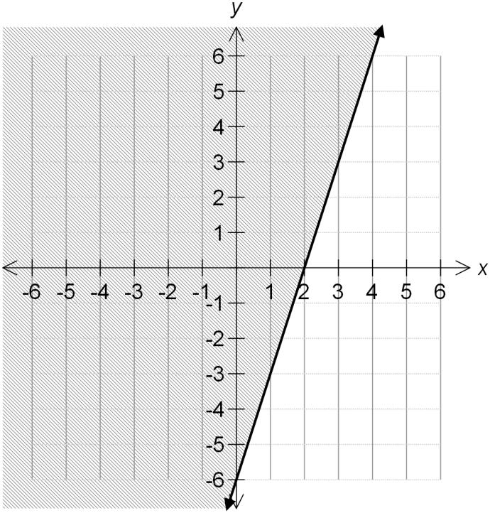 - Solve the inequality graphically: a) X Y Step