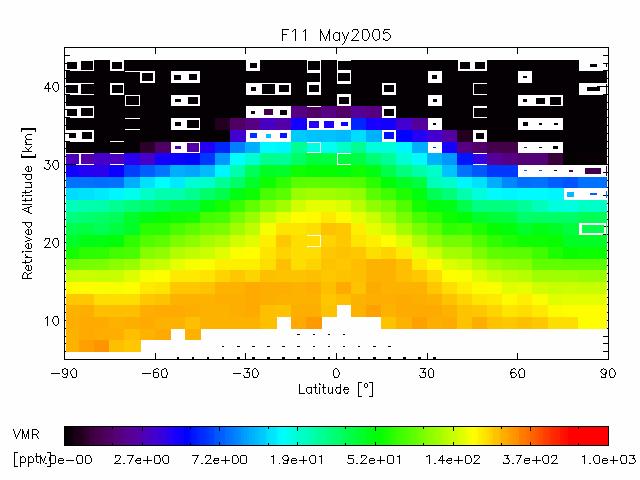 RR Nominal Pattern F11 & F12 Zonal Means F11 May 05 New measurement pattern ( 1.5km).