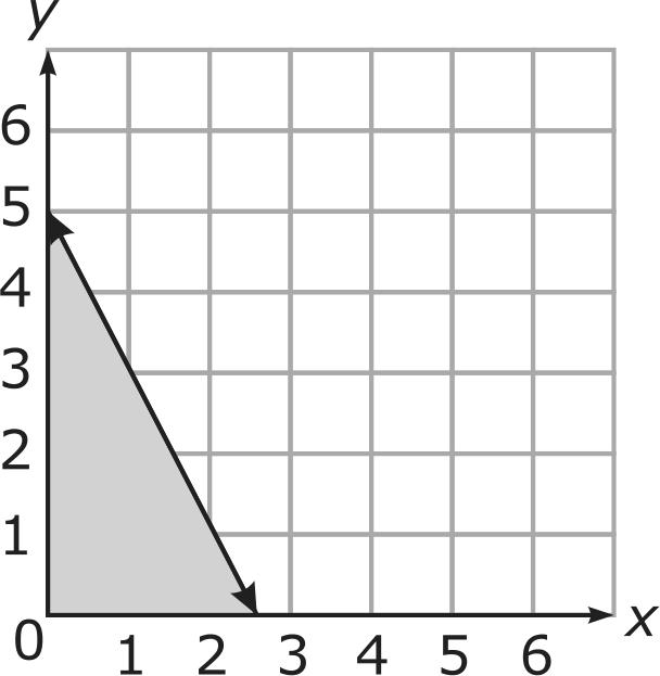 5. What scenario could be modeled by the graph below? 6. Which expression is equivalent to t 2 36? A. (t 6)(t 6). (t + 6)(t 6). (t 12)(t 3). (t 12)(t + 3) A.