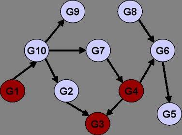 Bayesian Networks Directed graph encoding joint