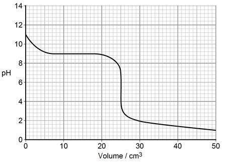 20 0 9 The graph in Figure 2 was obtained from an experiment in which an acid was reacted with an alkali. Figure 2 0 9.