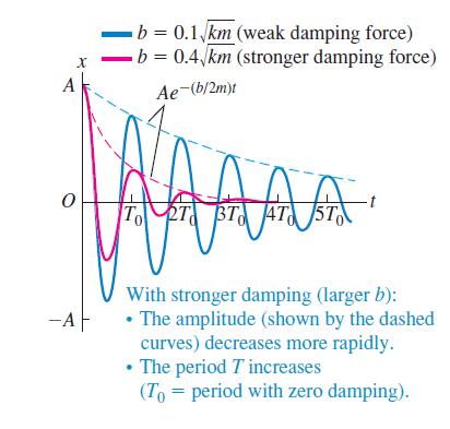 The angular frequency ω of oscillation Graph of displacement versus time for an oscillator with little damping and with phase angle Φ = 0.