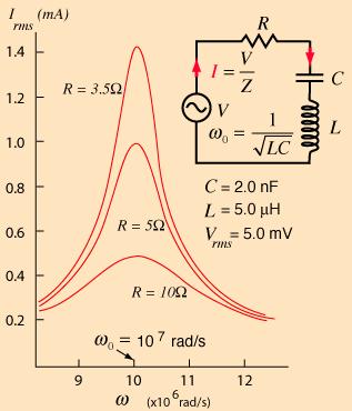In such RLC circuit, the current intensity i(t) will be: dq i = = ωdqmax sin ωdt+ φ = i0 ωdt+ φ dt U max
