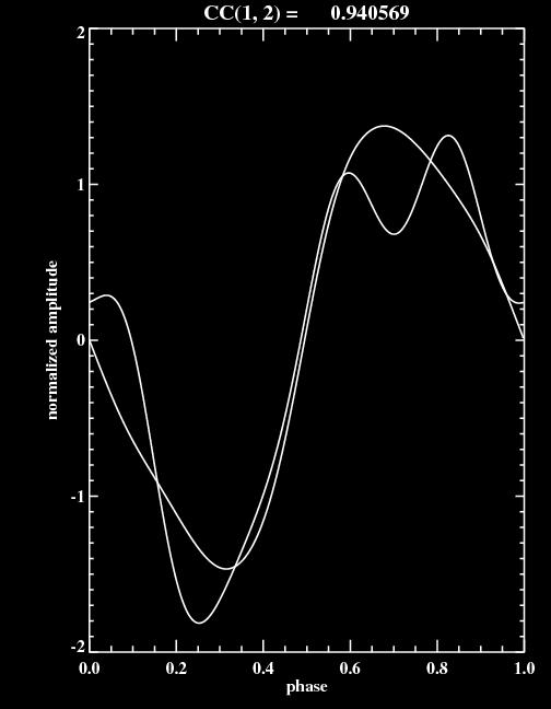 Figure 6: This is the phase plot of the RRc J23645.