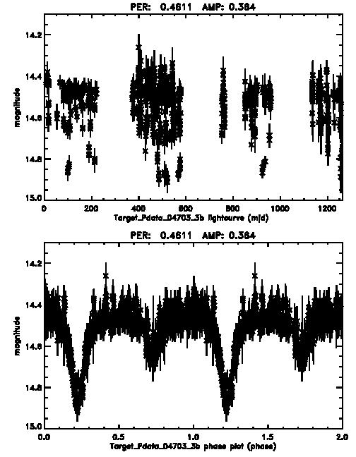 Figure 0: This is the lightcurve (top) and phase plot (bottom) of 04703, an eclipsing binary star.