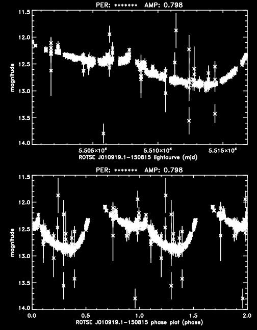 Figure 4: This is the lightcurve (top) and phase plot (bottom) of the variable star J0099.-5085.
