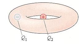 Question value 8 points (5) What is the next flux through the torus of the figure at right, if Q! = 2.2 nc an Q! = +4.4 nc?