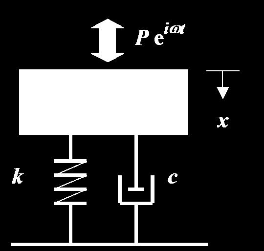 Equation of One Degree of Freedom System Eq.