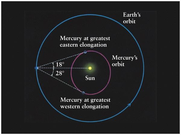 Mercury s Elongations Favorable & Unfavorable Elongations Evening Morning Western elongation Eastern elongation High-angle to horizon Low-angle to horizon Morning sky Evening sky