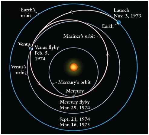 Causes of 3-to-2 Spin-Orbit Coupling Solid Sun tides distort Mercury into an ellipsoid There is a tidal bulge on opposite sides of Mercury Mercury is in a highly elliptical orbit Mercury s aphelion