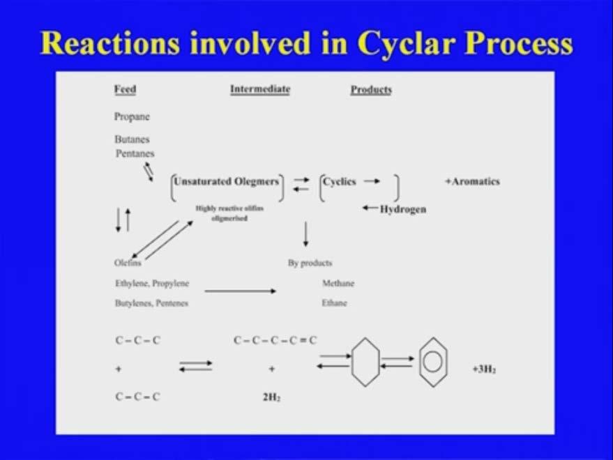 (Refer Slide Time: 39:11) So, this was the cycler process that is being used for the, these are the some of the series of the reaction that is taking place from the