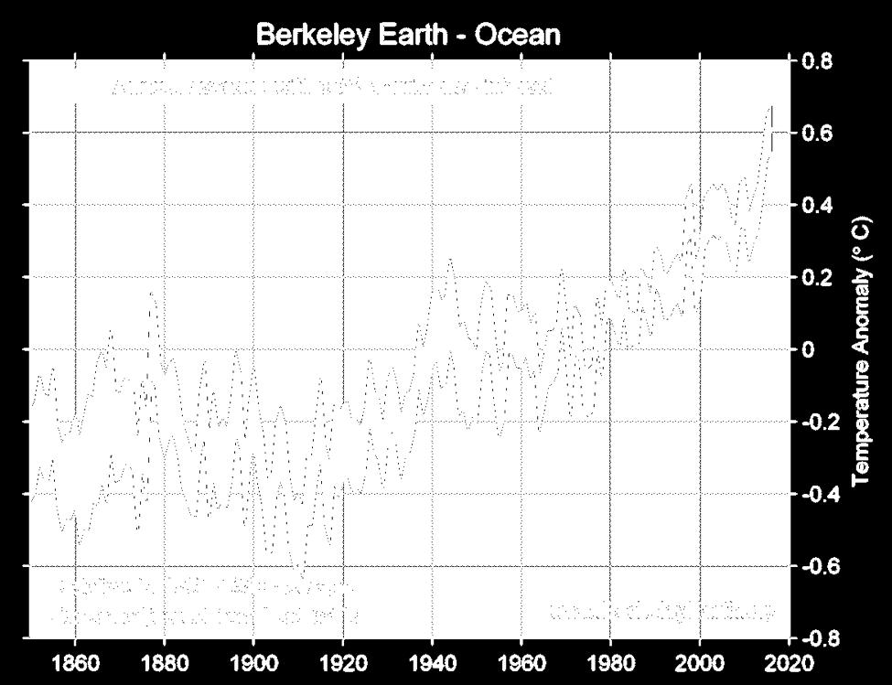 Global Temperature Trends: The following figure shows temperature trends from berkeleyearth.org. Answer the following questions. 29.