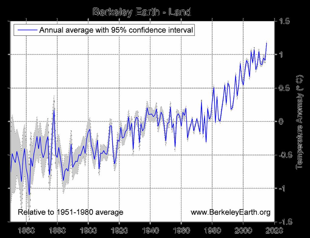 Global Temperature Trends: The following figure shows temperature trends from berkeleyearth.org. Answer the following questions. 29.