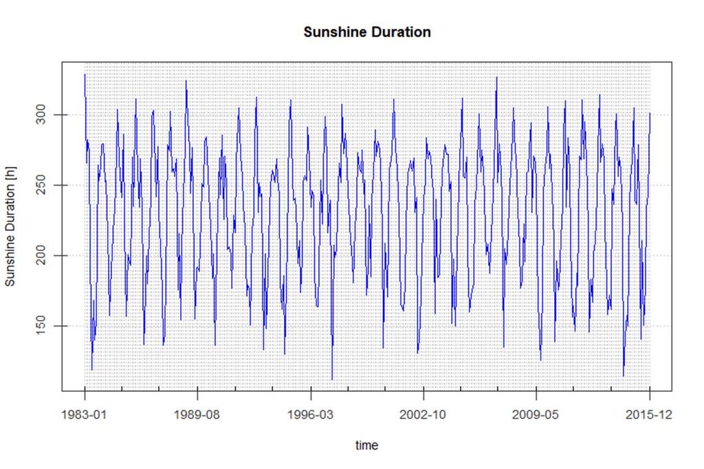 Time series analysis of satellite data ABIDJAN Name Year