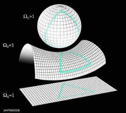 Observtion Vs Stndrd Model of Cosmology ltness Problem: The RW geometry 3H Now, ssuming d k d ln