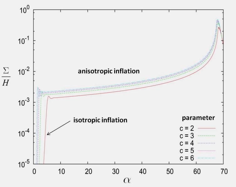 Anisotropic Infltion Model H H the time evlution of nisotropy