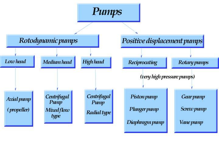 Energy Absorbing Devices Pumps: Absorbs