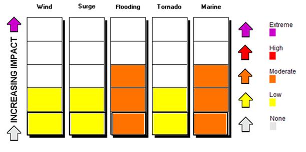 Expected Threats/Impacts Matrix Hazards Specific to southeast NC and northeast SC The primary impacts are still forecast to be marine, and flooding from rainfall.