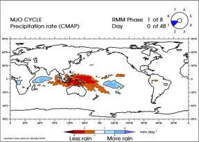 identification, skill evaluation and display of MJO forecasts Realtime data contributions to CPC from