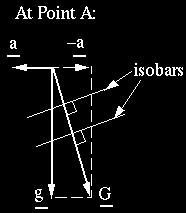 Locally, the isobars near point A are of course still perpendicular to G, and they are shown.