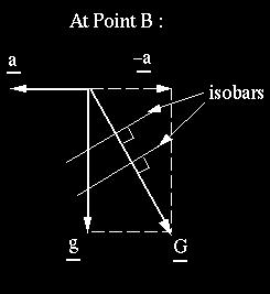 For example, at point B (at a bigger radius than point A) the inward acceleration vector is larger, and G tilts further to the right as sketched below: The local isobars around point B,