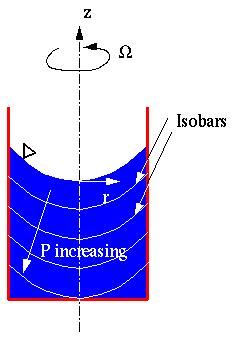 axisymmetric surface: The free surface is of course an isobar, since its pressure is