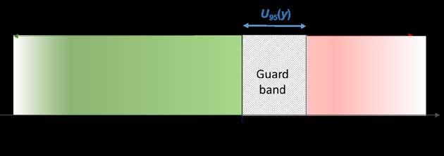 Figure 7a Guard band for upper tolerance and guarded acceptance defined with an expanded uncertainty of 95% Figure 7 b) Guard band for upper limit and guarded rejection In the case of guarded