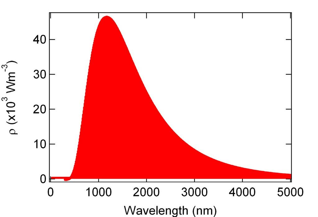 W = 0 ρ d λ = 0 Stefan-Boltzmann law 8