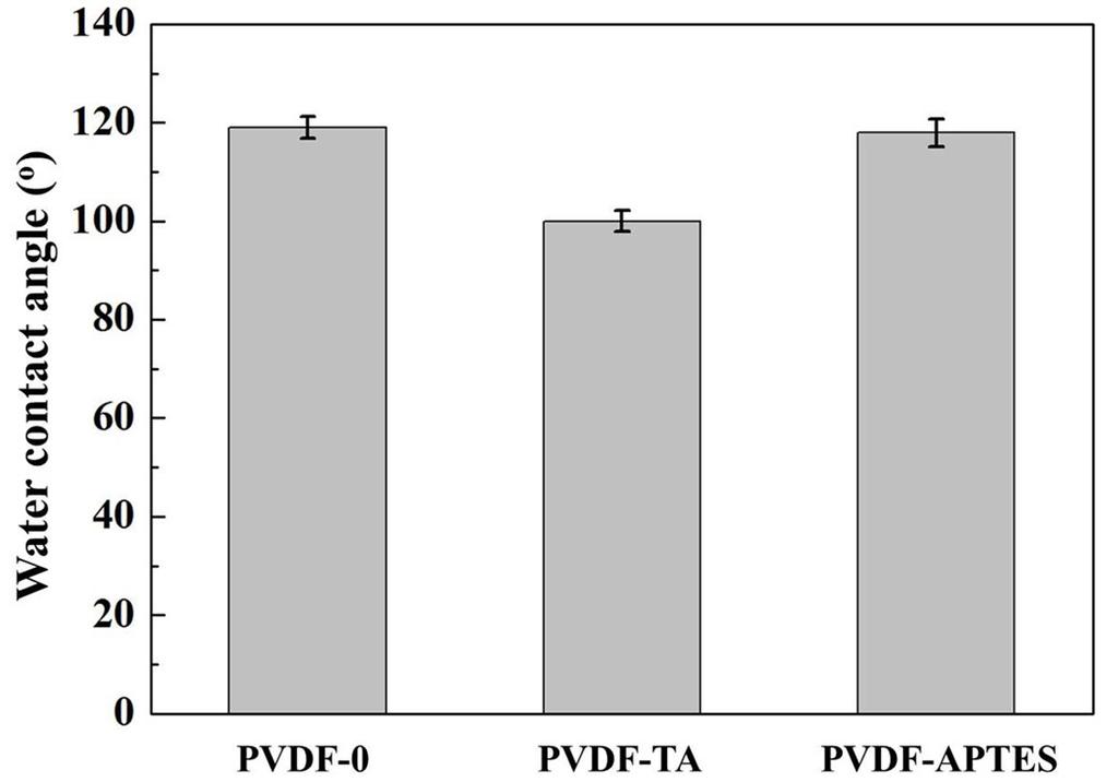 Figure S8. Water contact angles of the PVDF-0, PVDF-TA and PVDF-APTES.