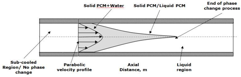 47 Figure 24 Phase change process in a circular channel [23] Since the phase change starts first near the wall, during the initial region, wall temperature slowly increases while the fluid bulk