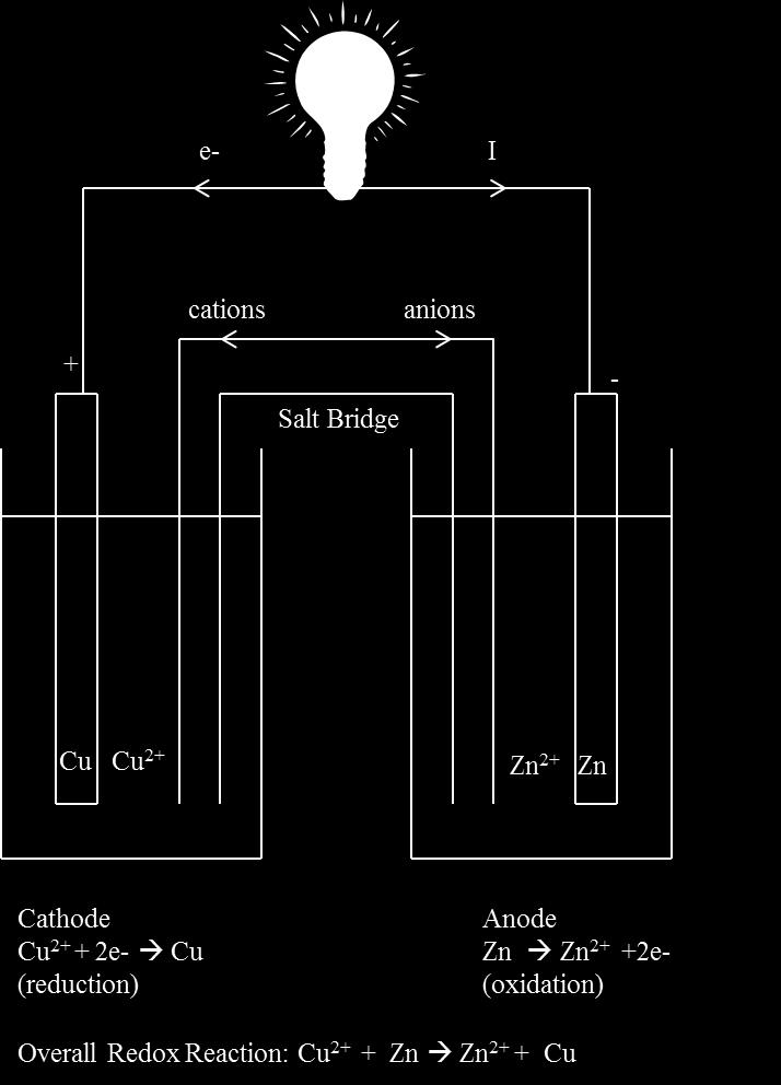 cathode - E aode = 0.34 V (-0.76 V) = 1.10 V b.