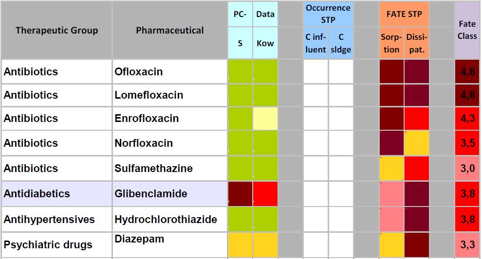 Pharmaceuticals with high priority but excluded because no data for