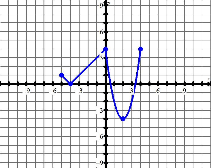 17. You have been provided with a graph of a piecewise function,, which is below. a. Given the NEW equation of y = 1 f (x +1) 3, list what 2 transformations will be applied to b.