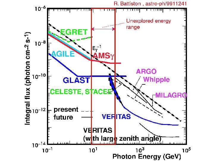 Gamma Rays and Sky Survey Gamma Rays Sensitivity Gamma-rays Source : AGN, Pulsars, SNRs, GRB, Nuclear Spectral lines,