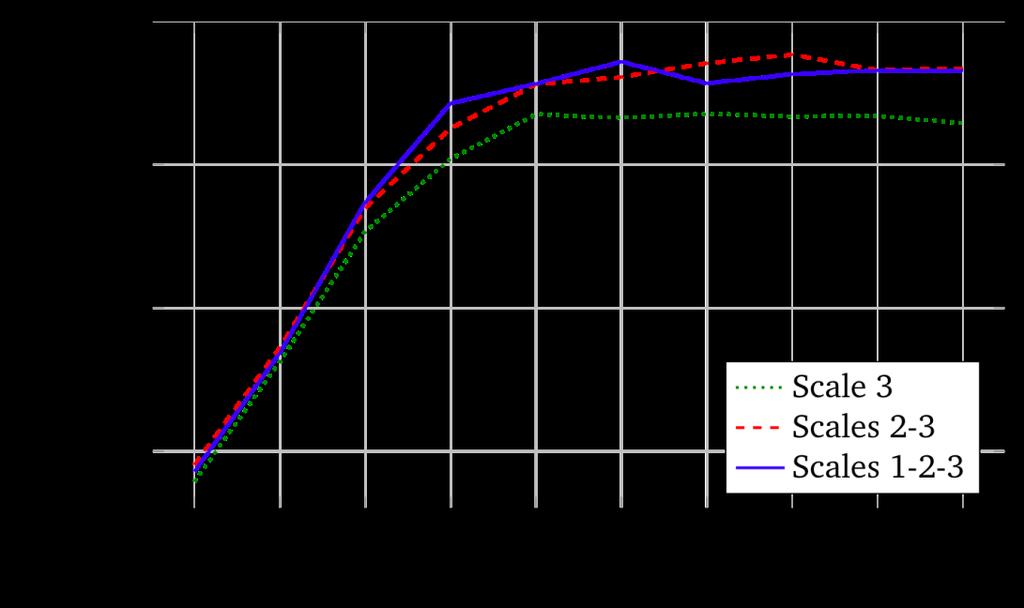 Experimental Results Low-rank LDML metrics using various scales of