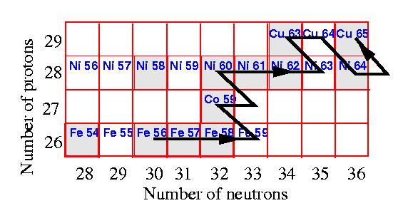 The s-process ( slow ): neutron capture followed by β-decay.