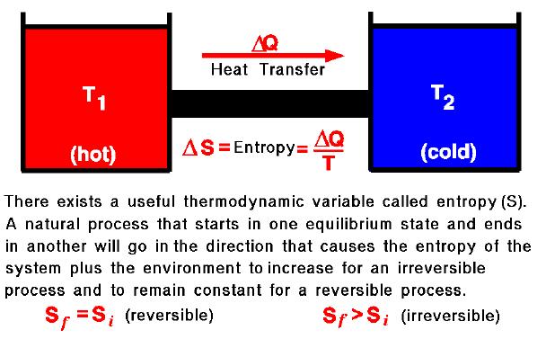 Second Law of Thermodynamics The second law of thermodynamics