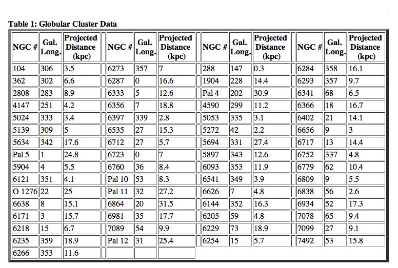 Table 1. Data for Globular Clusters NGC # is the name of each Globular Cluster Gal. Long.