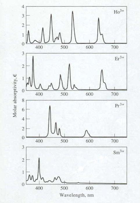 Spectra for some lanthanide ions in solution Peaks