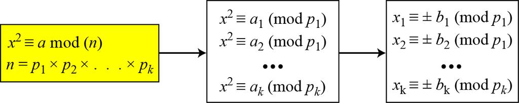 9.5.2 Quadratic Congruence Modulo a Composite Figure 9.5 Decomposition of congruence modulo a composite In cryptography k = 2, i.
