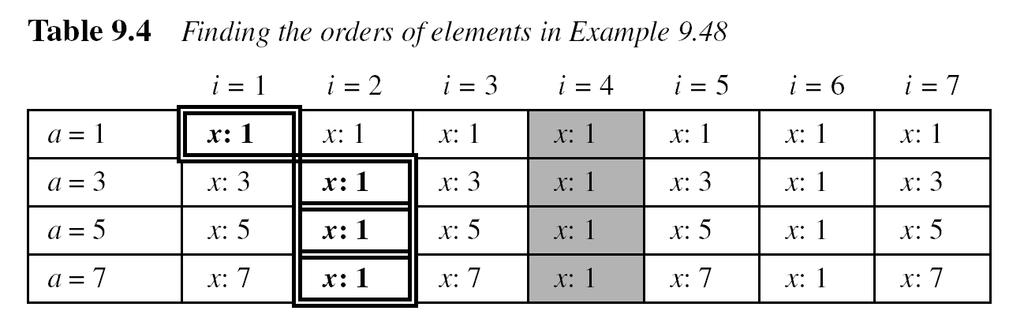 9.6.2 Continued Euler s Theorem (if a is the member of