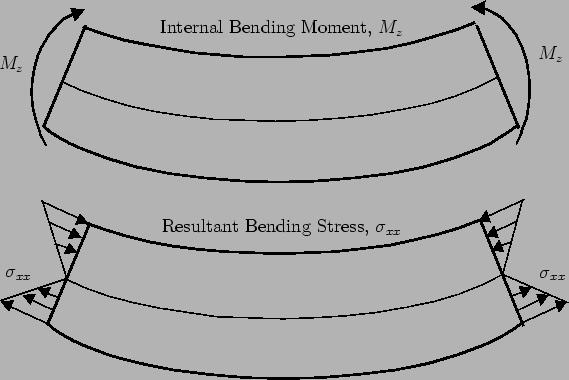 STRESS ANALYSIS FOR BEAM: BENDING σ = Mz I Where; σ = Direct stress at point of interest M = Bending moment